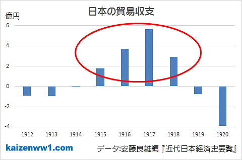 グラフ 日本の貿易収支 1912-1920