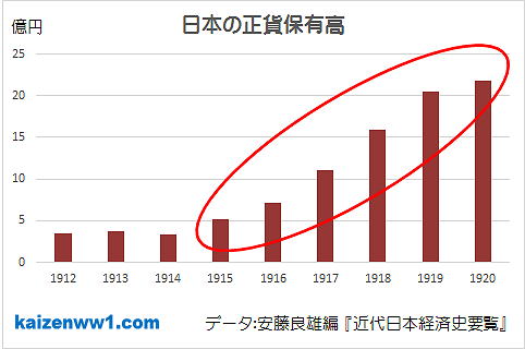 グラフ 日本の正貨保有高 1912-1920