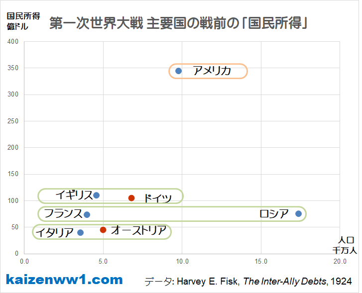 第一次世界大戦 主要国の戦前の「国民所得」 グラフ