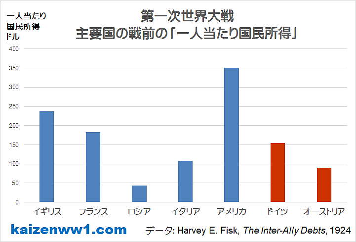 ◎ 第一次世界大戦 主要国の戦前の「一人当たり国民所得」 グラフ