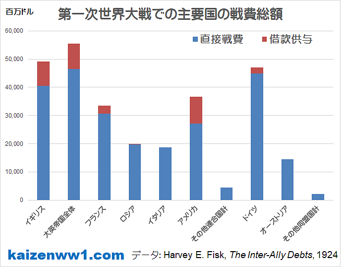 第一次世界大戦での主要国の戦費総額 グラフ