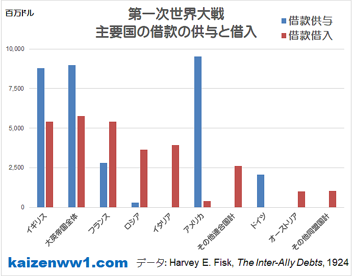 第一次世界大戦での主要国の借款の供与と借入 グラフ