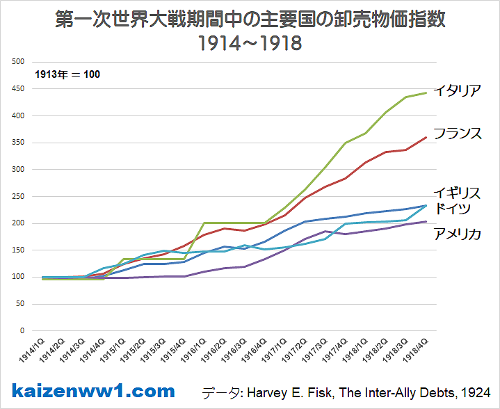 第一次世界大戦期間中の主要国の卸売物価指数 グラフ