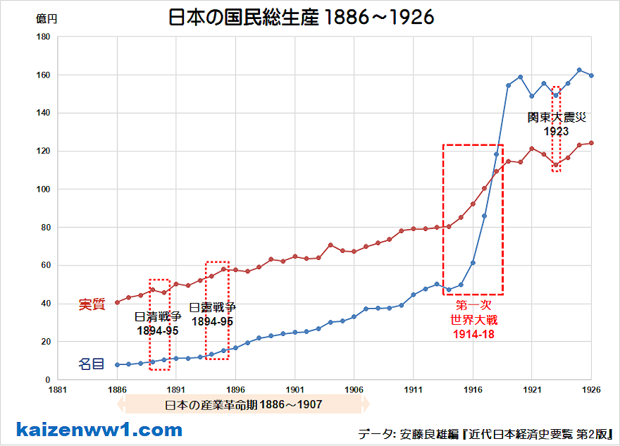 日本の国民総生産 1886～1926 グラフ