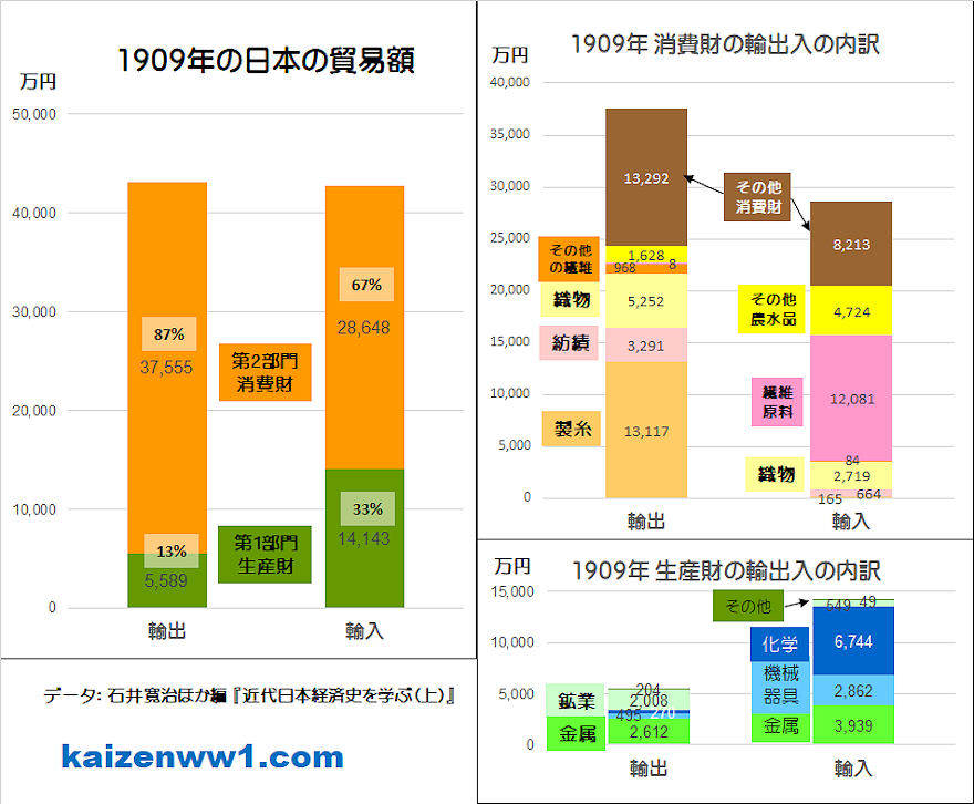 1909年の日本の貿易額 生産財と消費財 グラフ