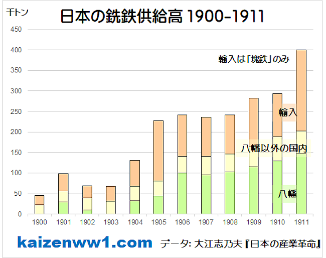 日本の銑鉄供給高 1900～1911 グラフ