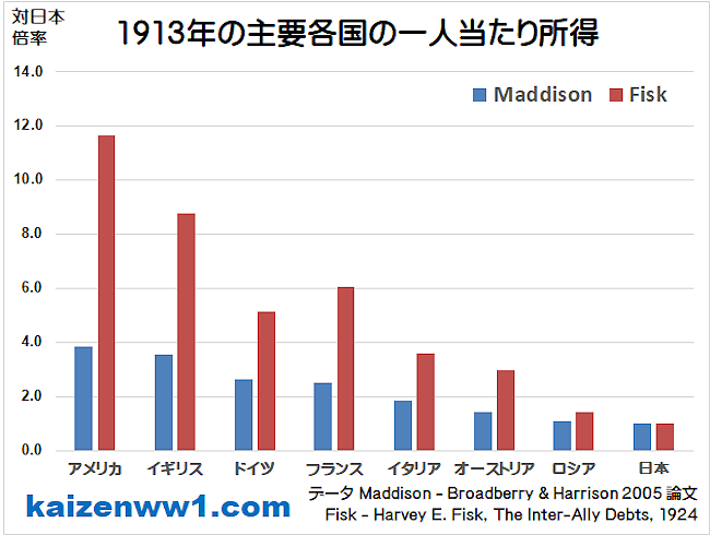 1913年の主要各国の一人当たり所得 グラフ