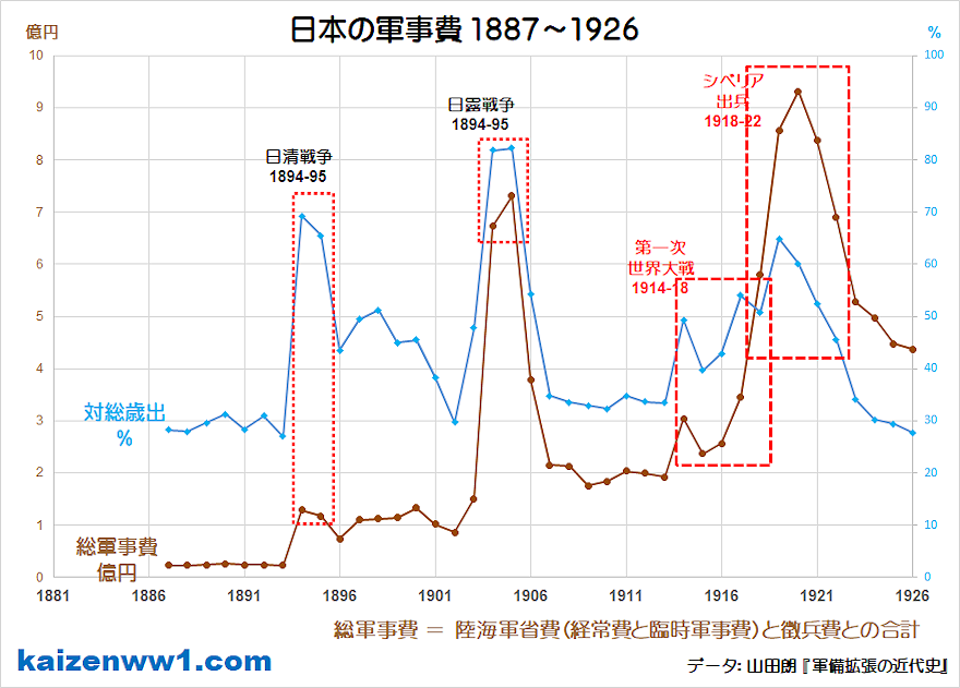 日本の軍事費 1887～1926 グラフ