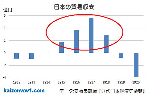 日本の貿易収支 1912-1920