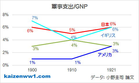 1900-1921 軍事支出/GNP グラフ