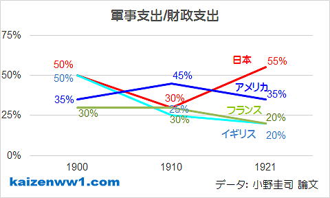 1900-1921 軍事支出/財政支出 グラフ