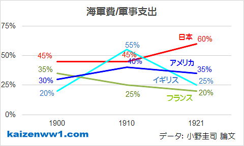 1900-1921 海軍費/軍事支出 グラフ