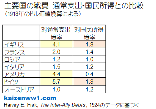 主要国の戦費 通常支出・国民所得との対比 表