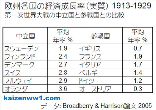 欧州各国の経済成長率(実質) 1913-1929 表