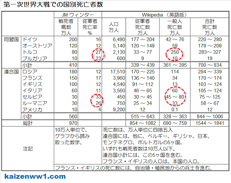 第一次世界大戦での国別死亡者数 表