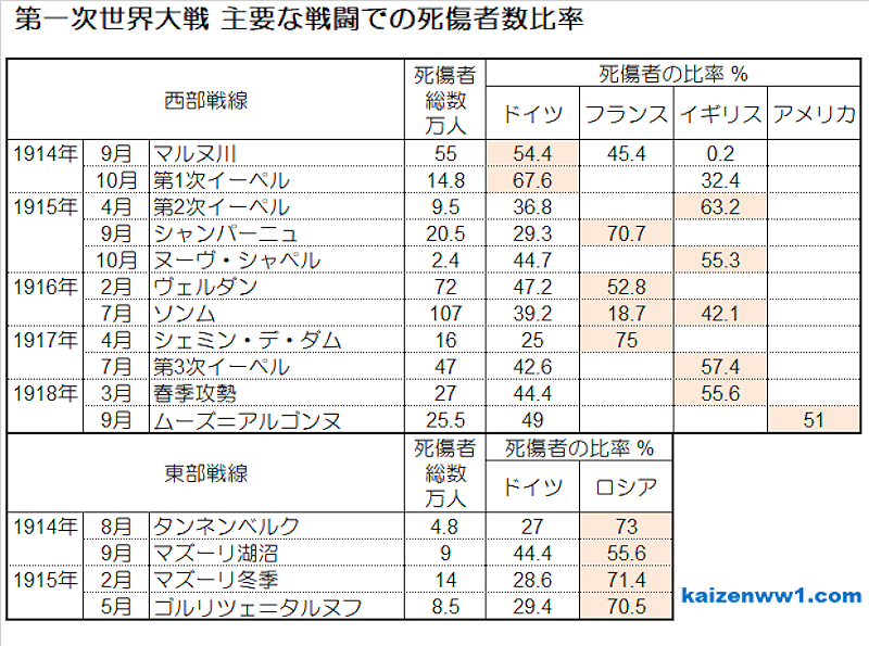 第一次世界大戦 主要な戦闘での死亡者数比率 表