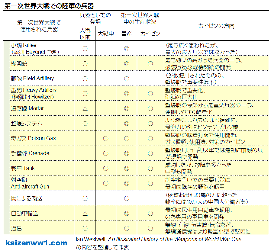 第一次世界大戦での陸軍の兵器 表