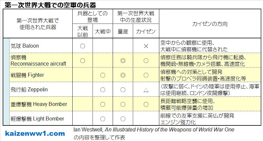 第一次世界大戦での空軍の兵器 表