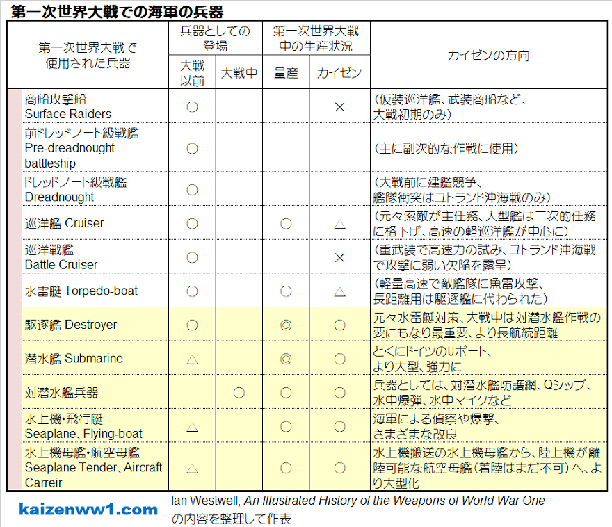 第一次世界大戦での海軍の兵器 表