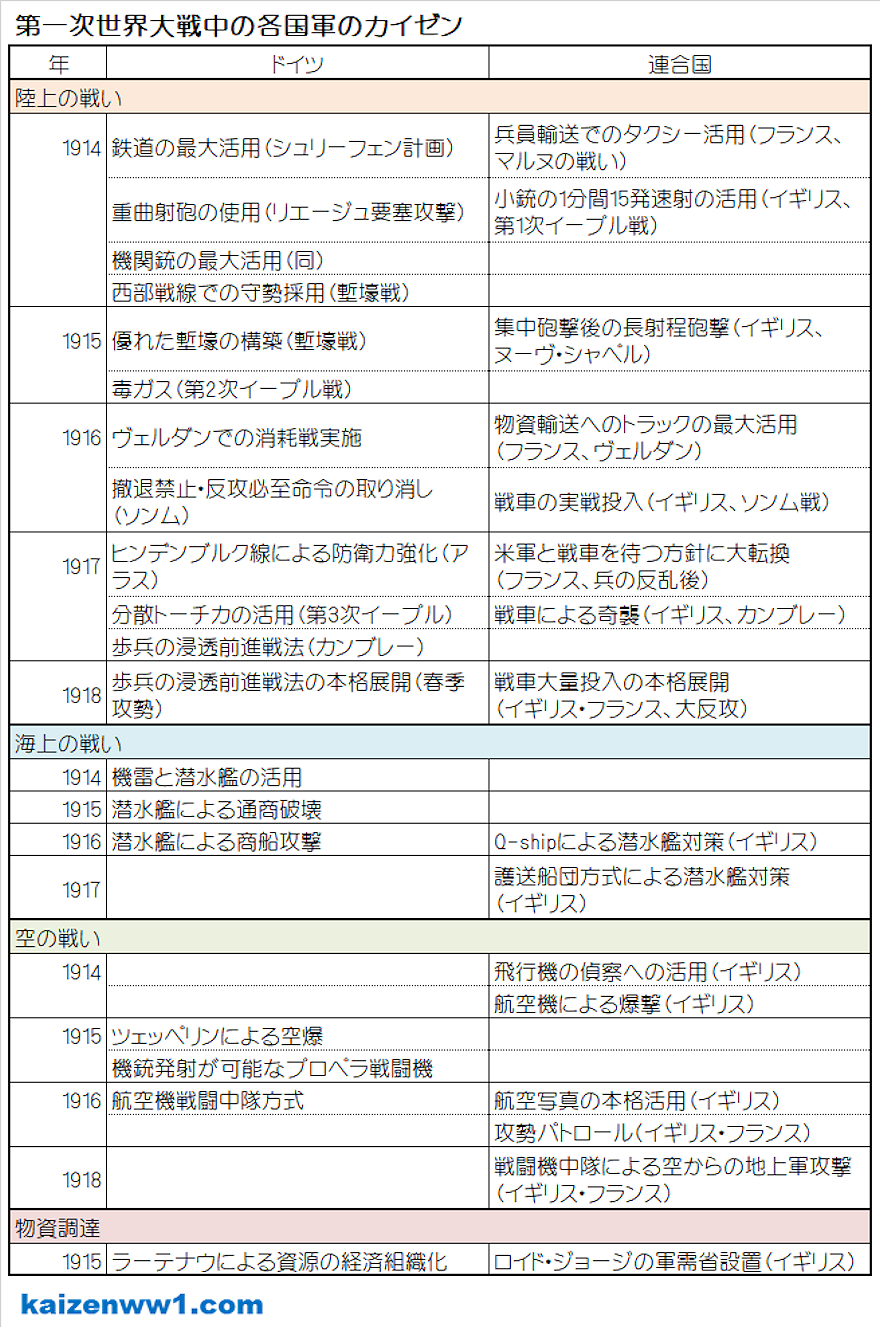 第一次世界大戦中の、各国軍間のカイゼン 表