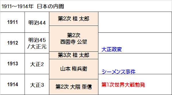 1911～1914年 日本の内閣 表